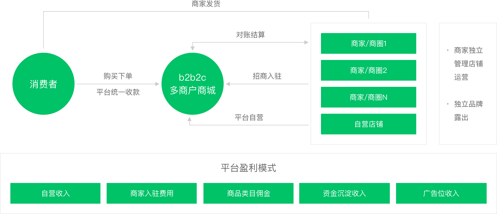 多用户商城