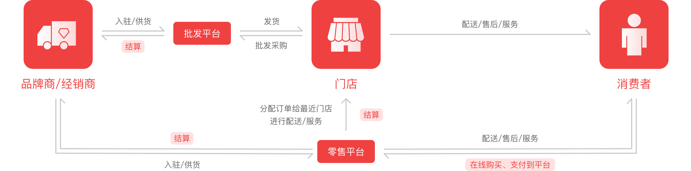 快消品电商业务流程