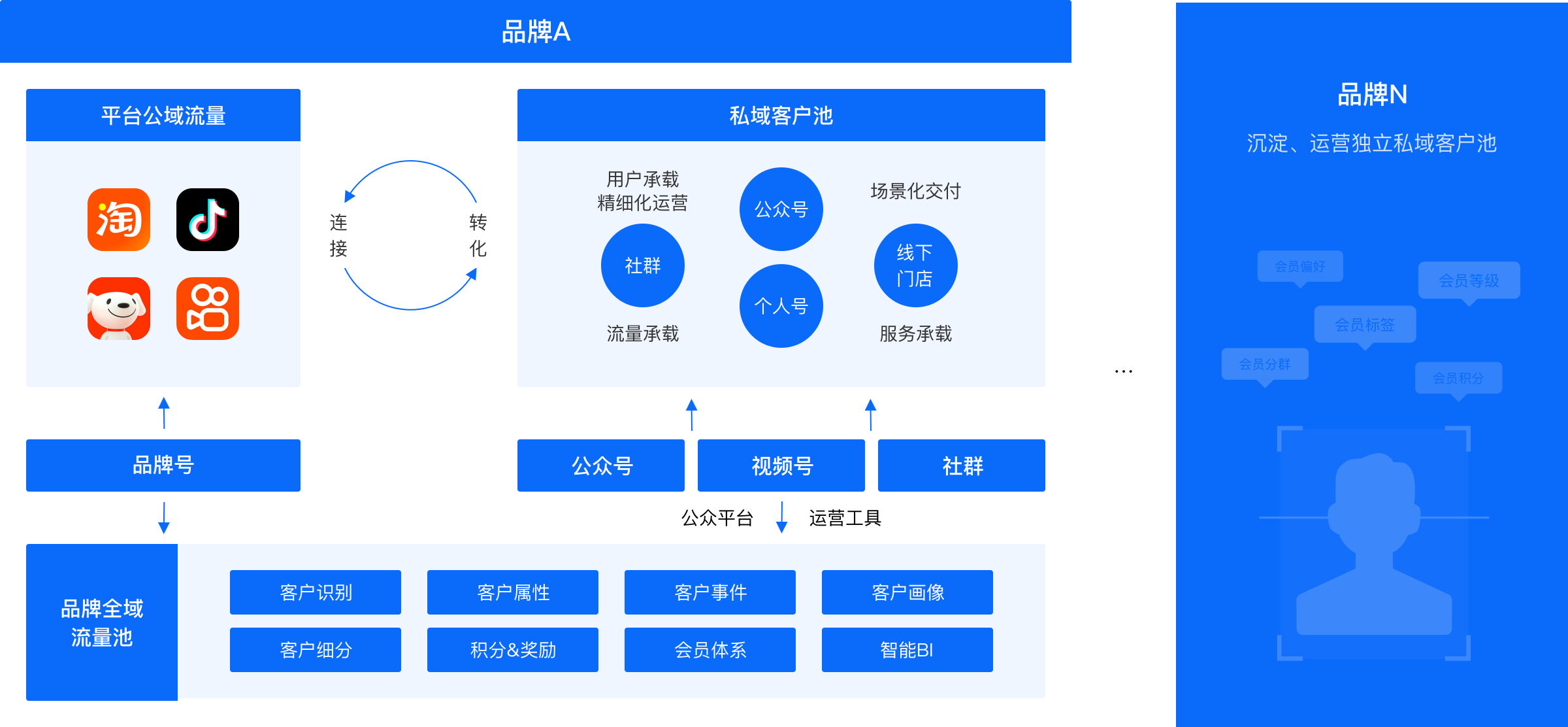 独立会员体系