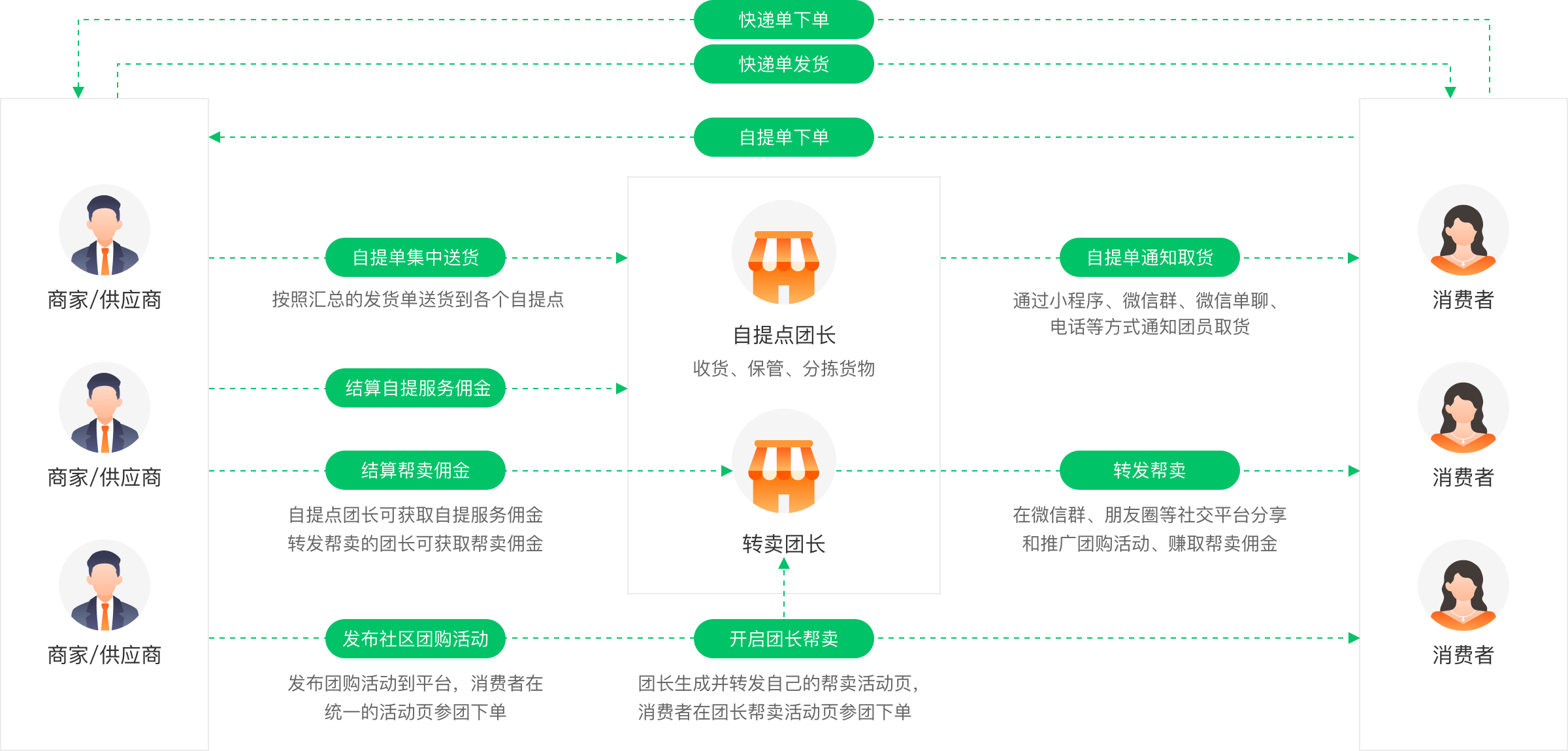 快速搭建社区团购平台